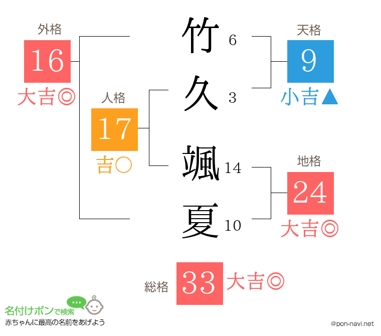 竹久 颯夏さんの姓名判断結果