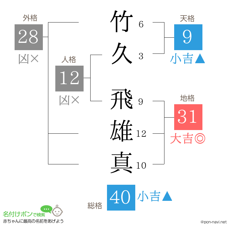 竹久 飛雄真さんの姓名判断結果