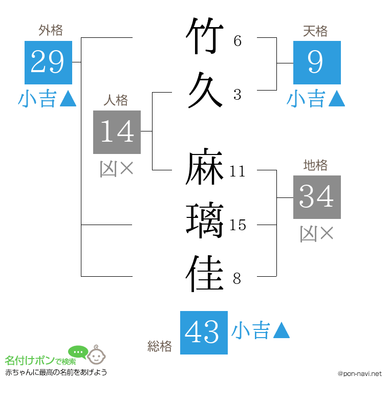 竹久 麻璃佳さんの姓名判断結果