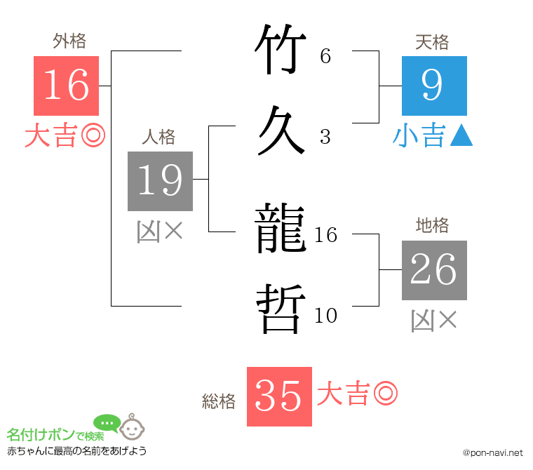 竹久 龍哲さんの姓名判断結果