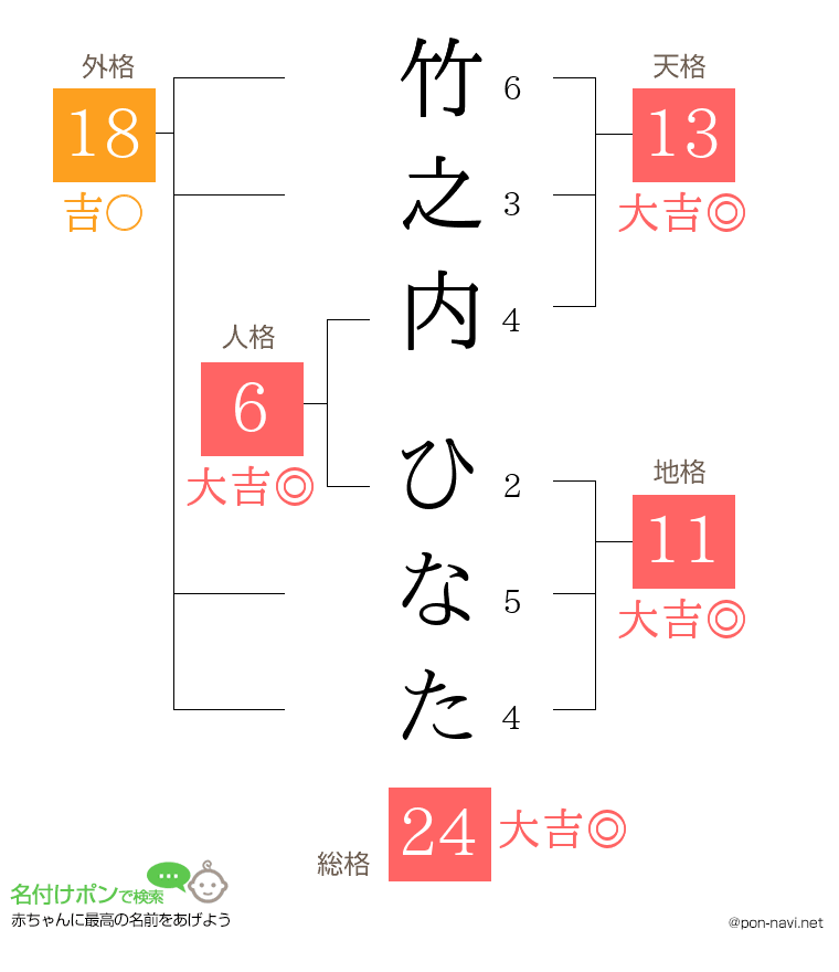 竹之内 ひなたさんの姓名判断結果