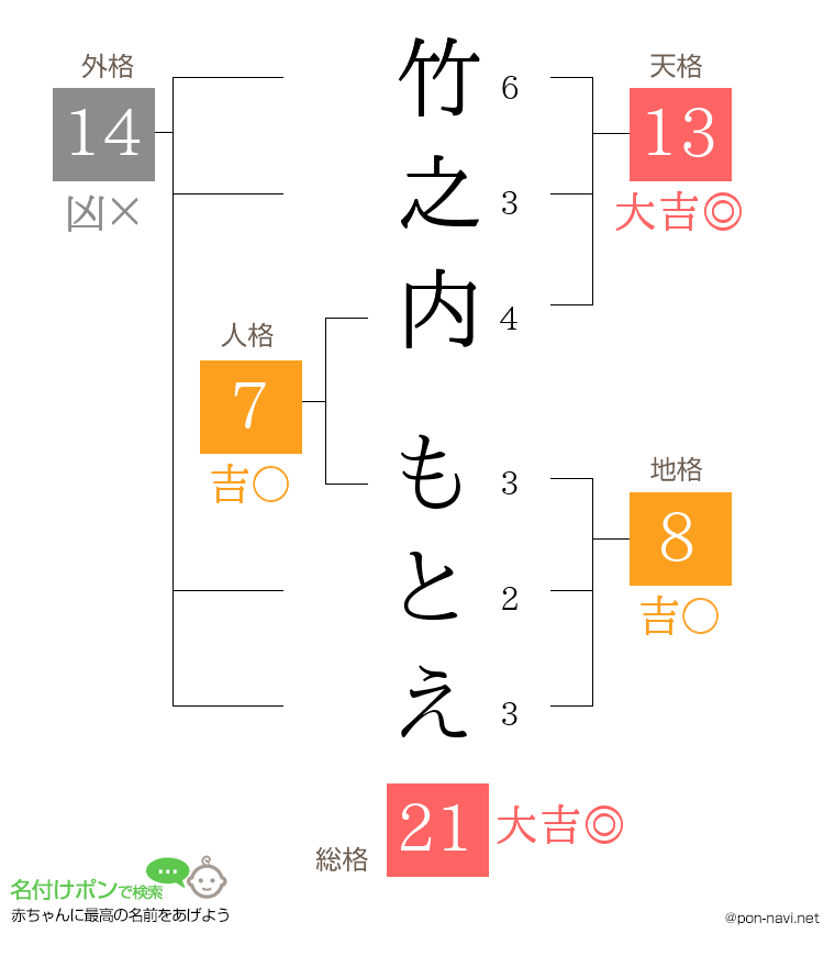 竹之内 もとえさんの姓名判断結果