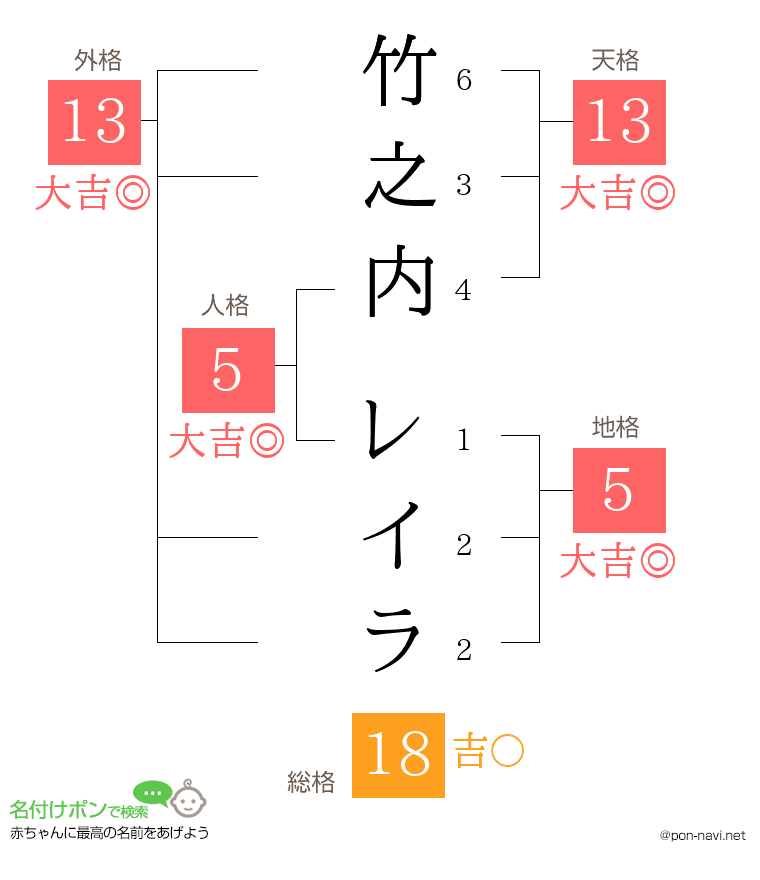 竹之内 レイラさんの姓名判断結果