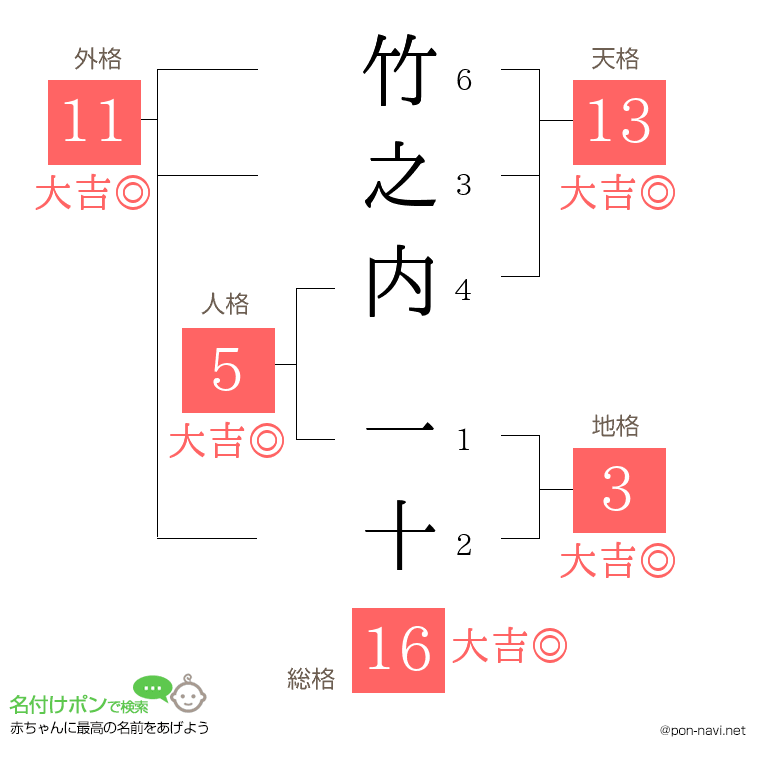 竹之内 一十さんの姓名判断結果