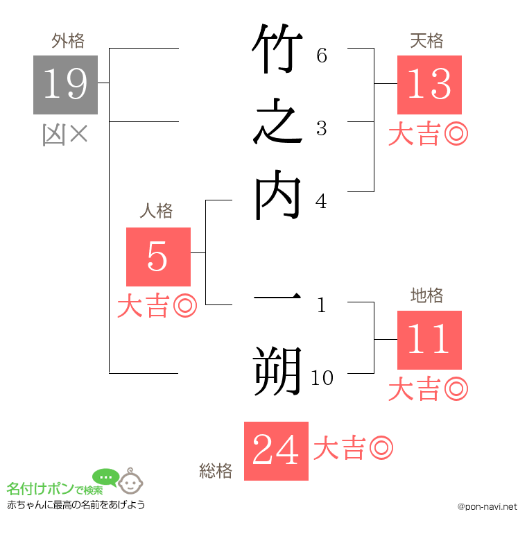 竹之内 一朔さんの姓名判断結果