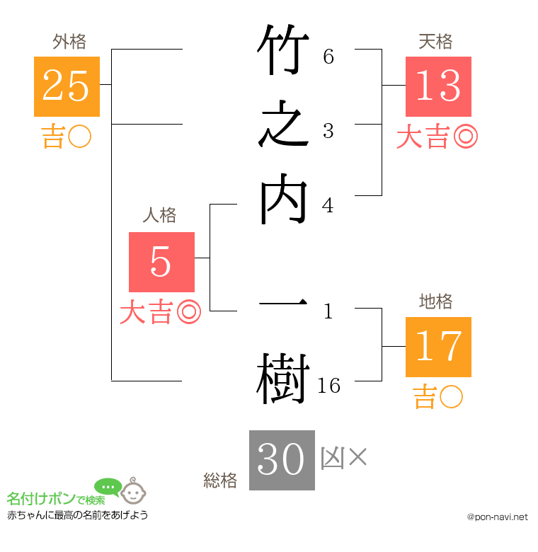 竹之内 一樹さんの姓名判断結果