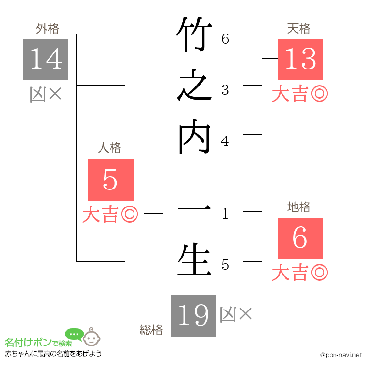 竹之内 一生さんの姓名判断結果