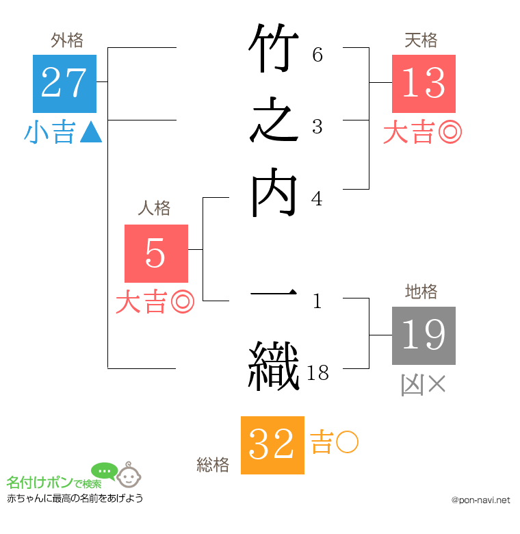 竹之内 一織さんの姓名判断結果