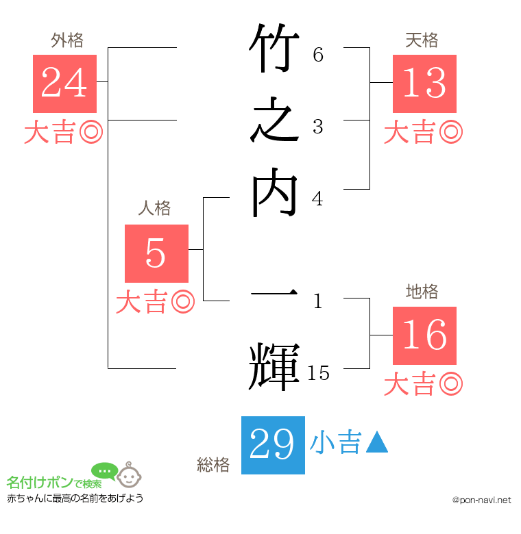 竹之内 一輝さんの姓名判断結果