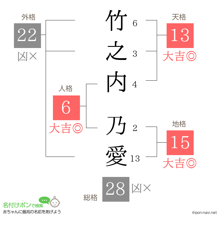 竹之内 乃愛さんの姓名判断結果