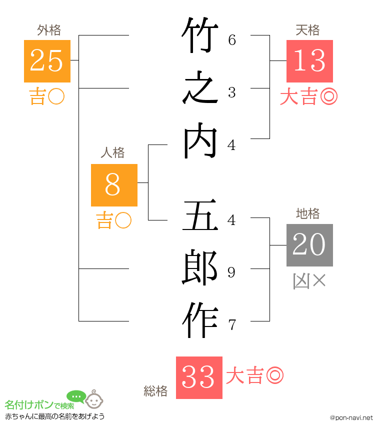 竹之内 五郎作さんの姓名判断結果