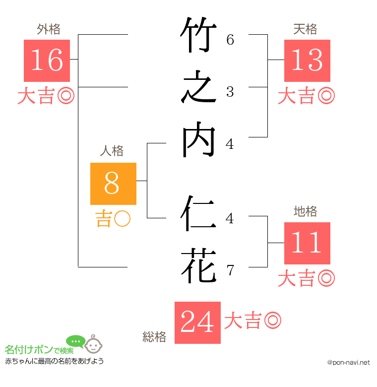 竹之内 仁花さんの姓名判断結果