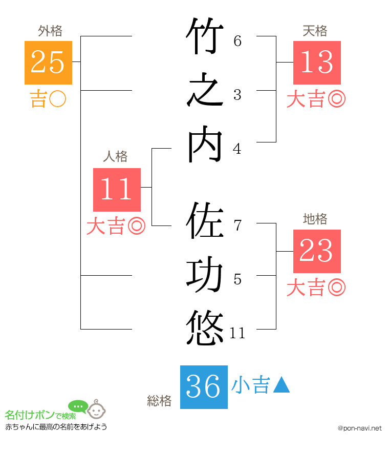 竹之内 佐功悠さんの姓名判断結果