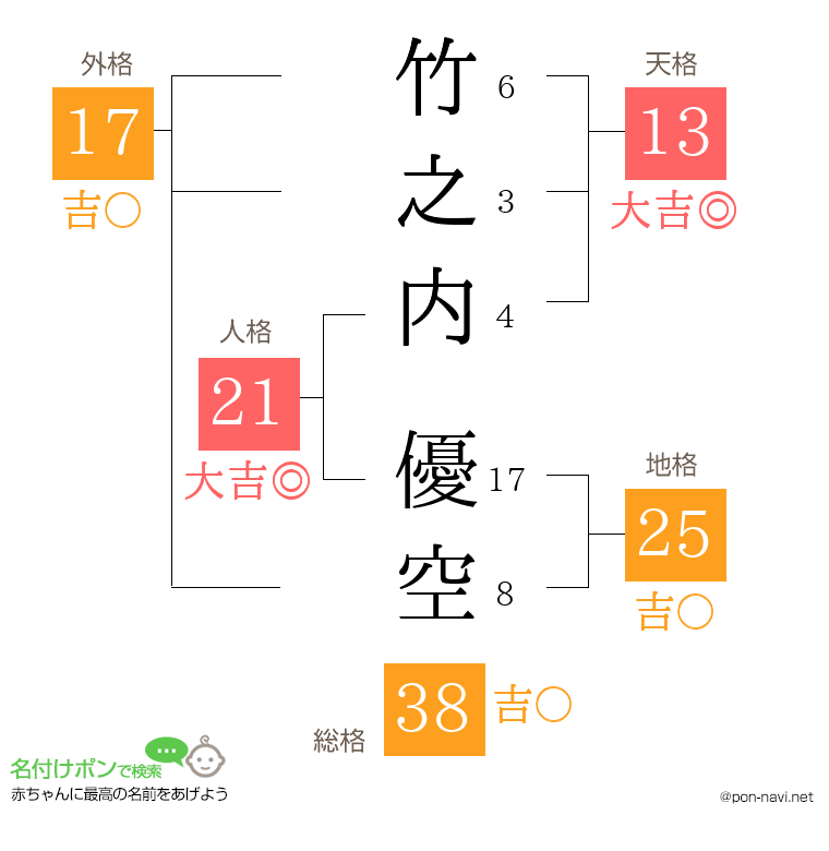 竹之内 優空さんの姓名判断結果