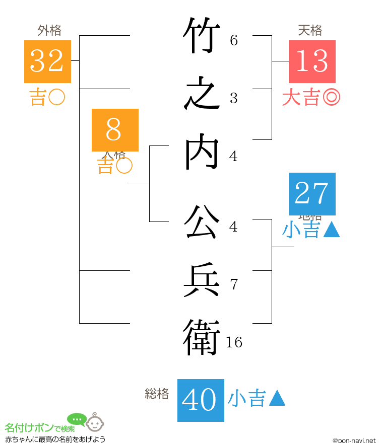 竹之内 公兵衛さんの姓名判断結果