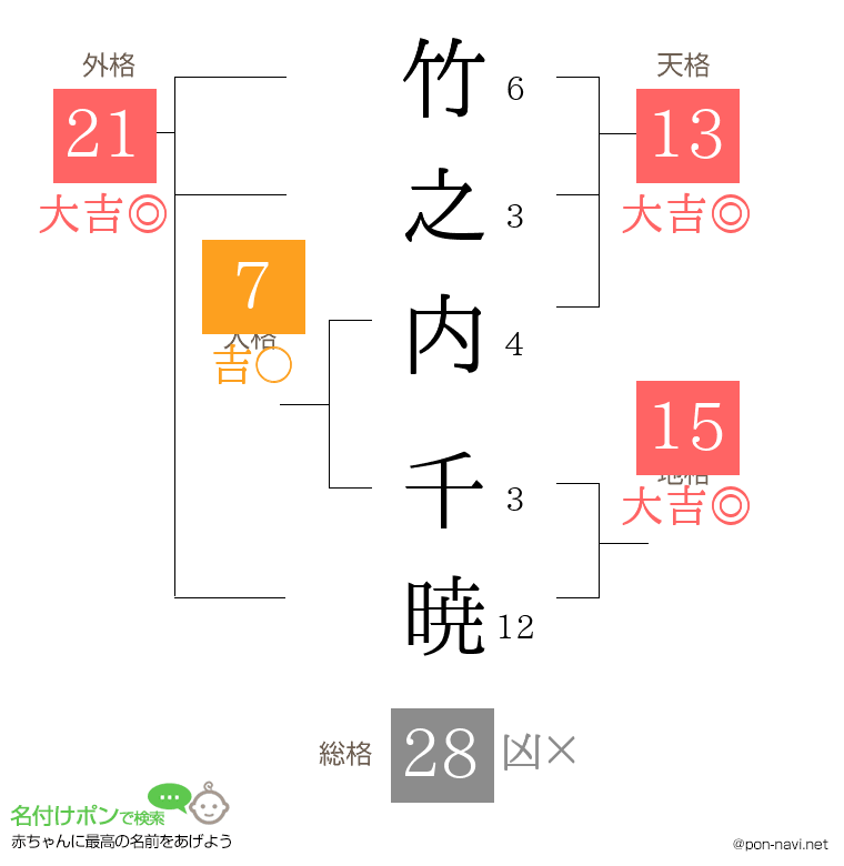 竹之内 千暁さんの姓名判断結果