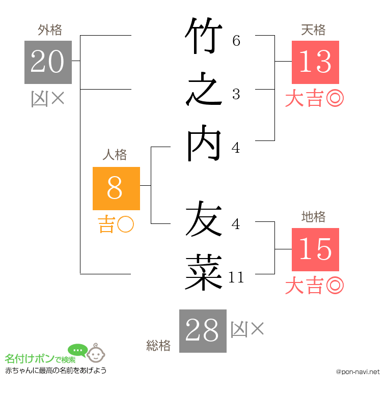 竹之内 友菜さんの姓名判断結果