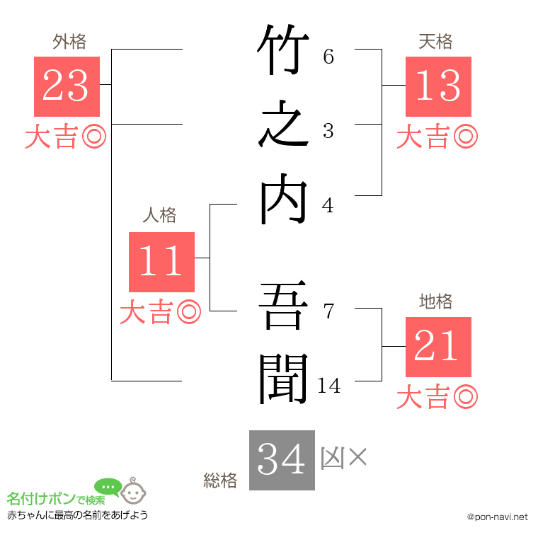 竹之内 吾聞さんの姓名判断結果