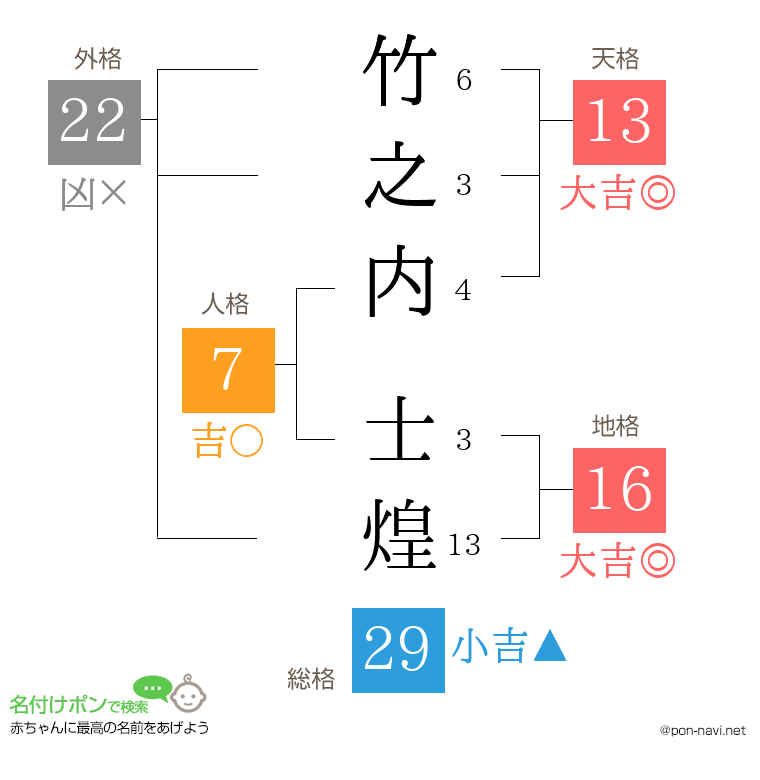 竹之内 士煌さんの姓名判断結果