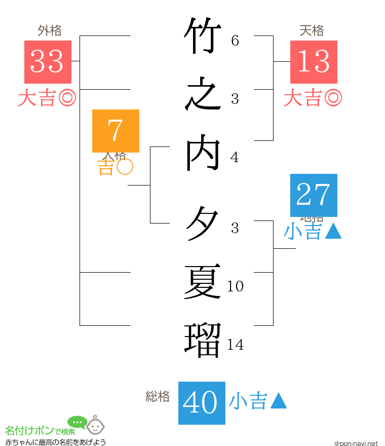 竹之内 夕夏瑠さんの姓名判断結果