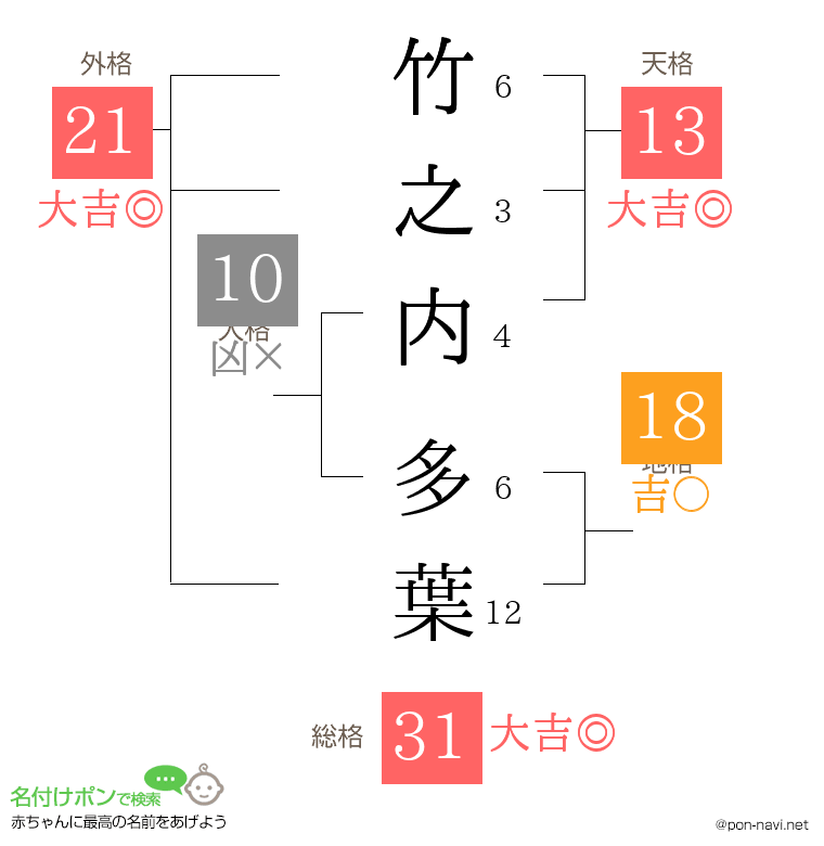 竹之内 多葉さんの姓名判断結果