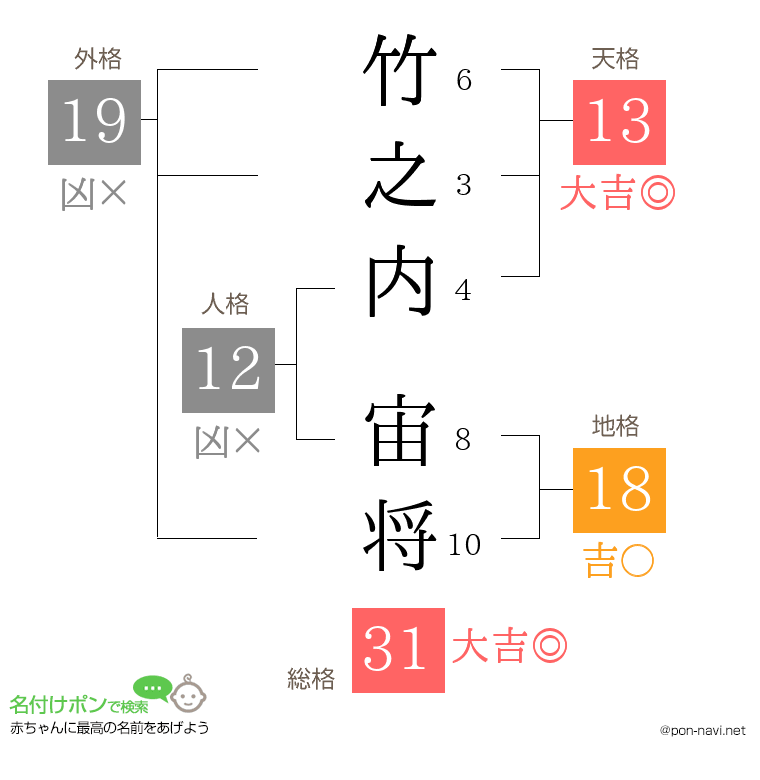 竹之内 宙将さんの姓名判断結果