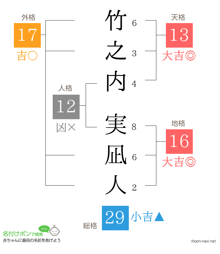 竹之内 実凪人さんの姓名判断結果