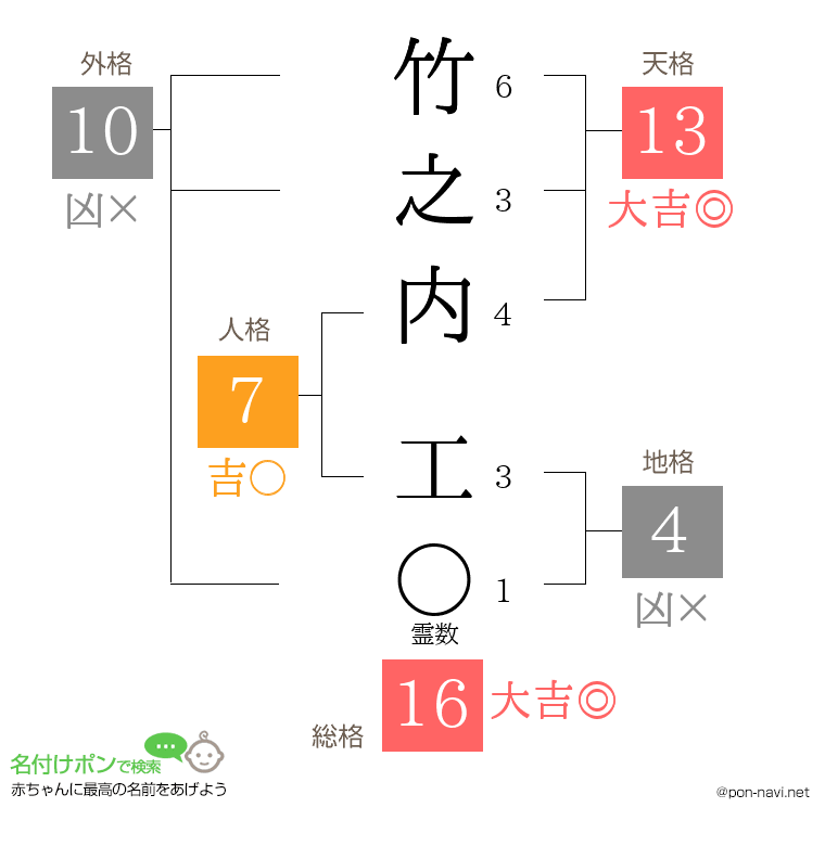 竹之内 工さんの姓名判断結果