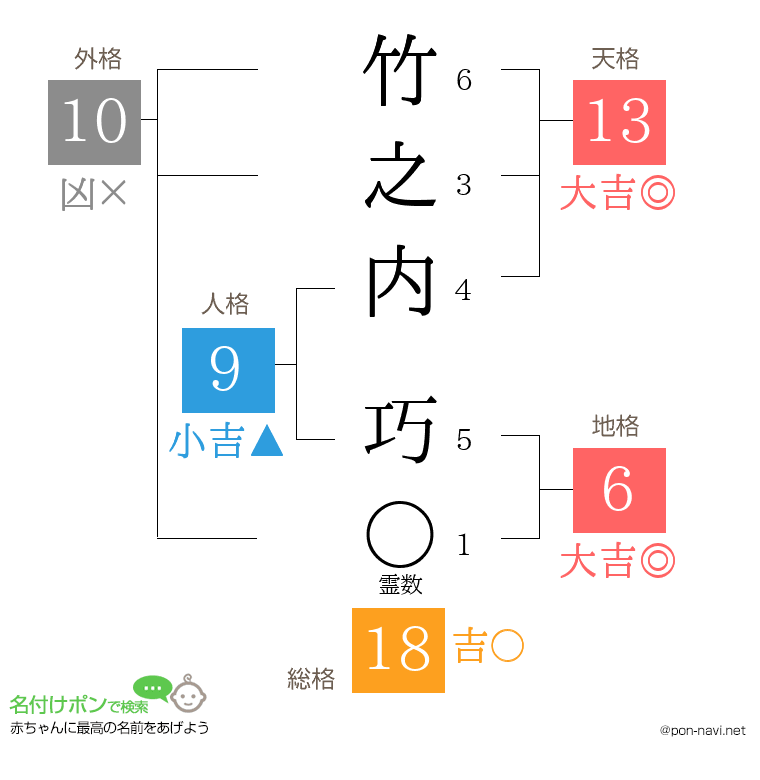 竹之内 巧さんの姓名判断結果