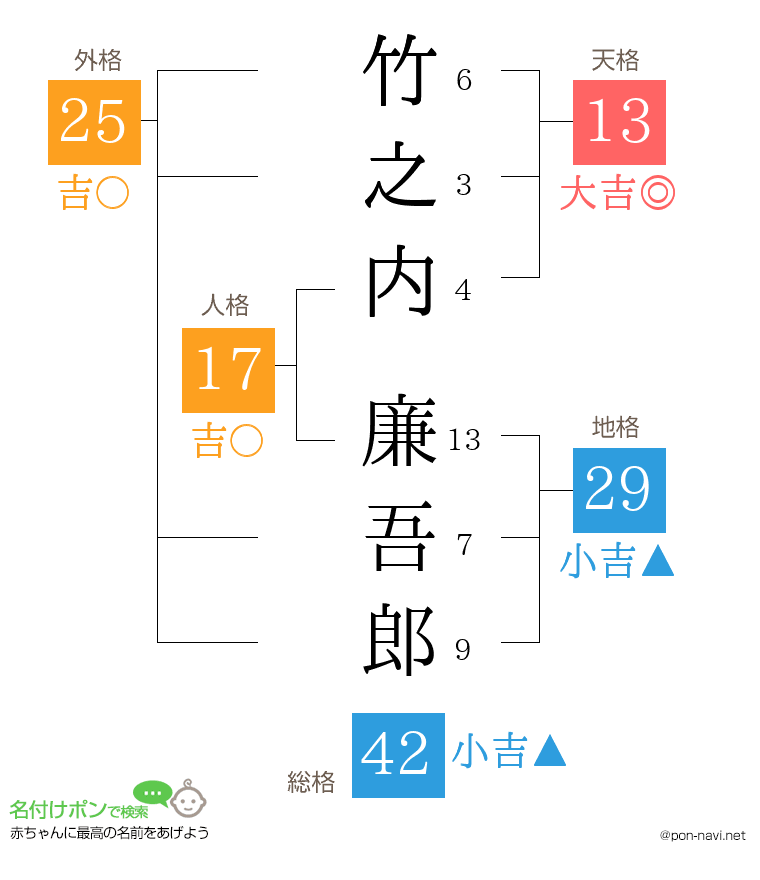 竹之内 廉吾郎さんの姓名判断結果