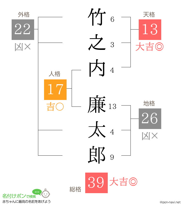 竹之内 廉太郎さんの姓名判断結果