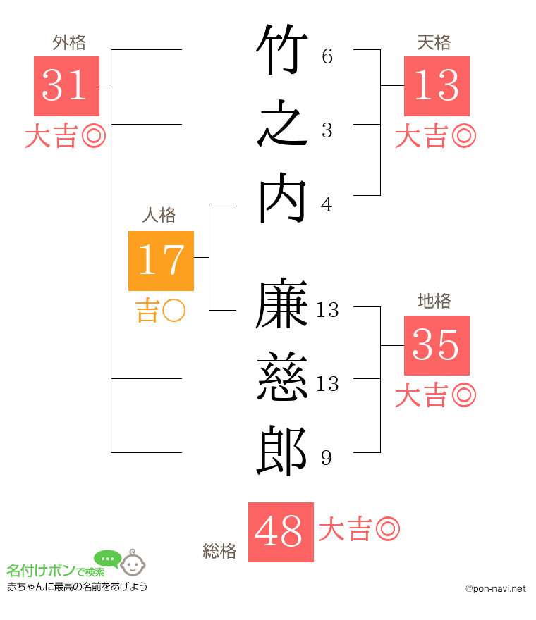 竹之内 廉慈郎さんの姓名判断結果