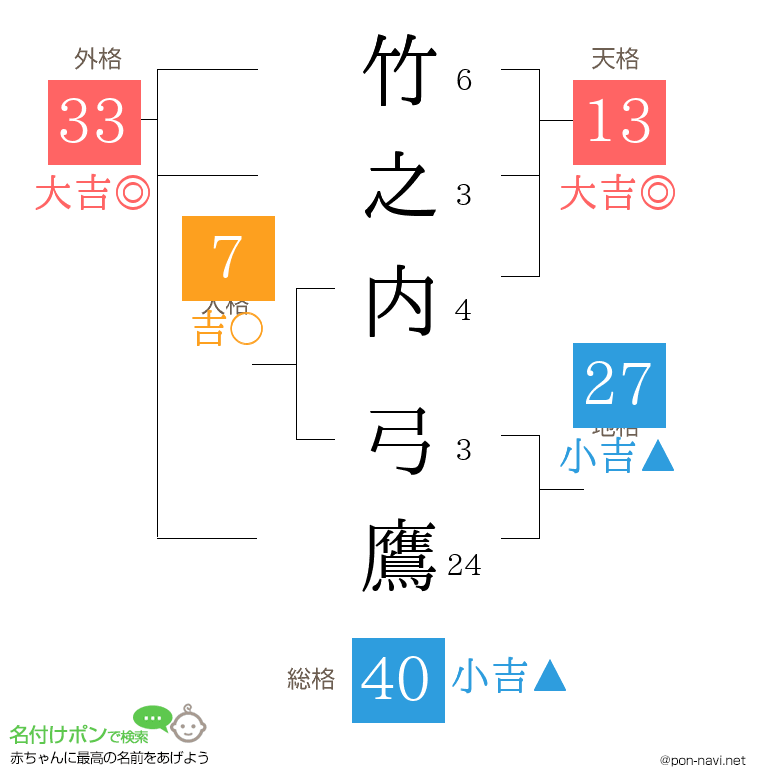 竹之内 弓鷹さんの姓名判断結果