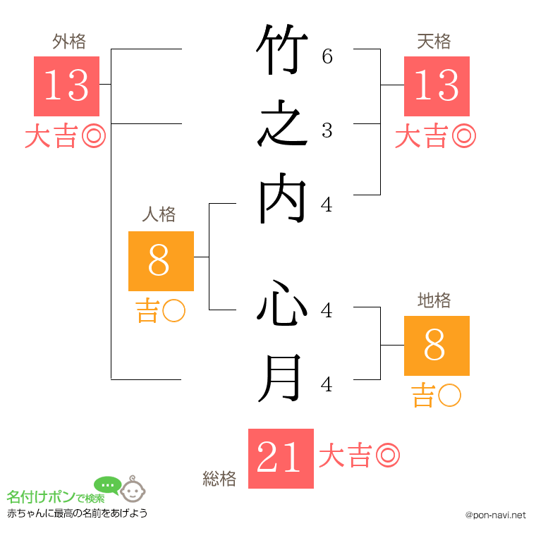 竹之内 心月さんの姓名判断結果
