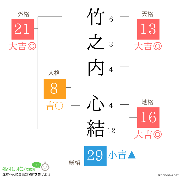 竹之内 心結さんの姓名判断結果