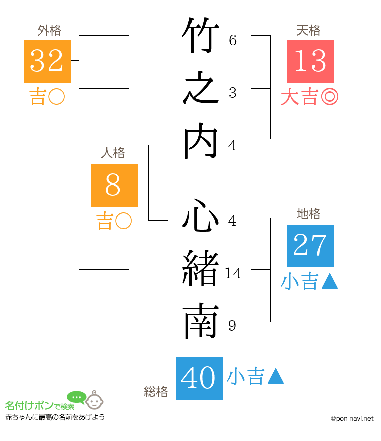 竹之内 心緒南さんの姓名判断結果