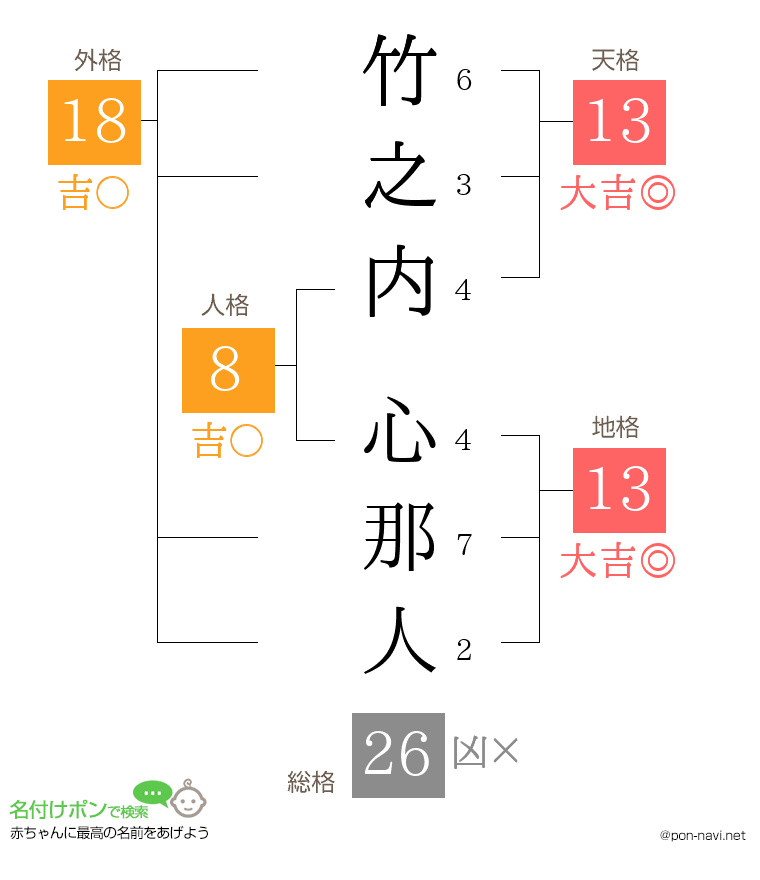 竹之内 心那人さんの姓名判断結果