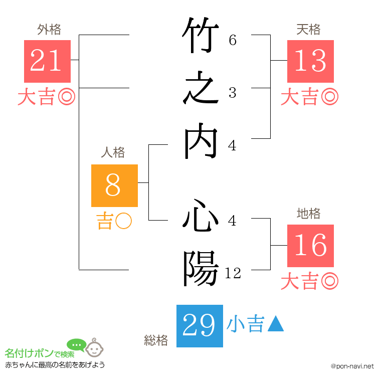 竹之内 心陽さんの姓名判断結果