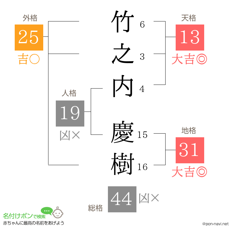 竹之内 慶樹さんの姓名判断結果