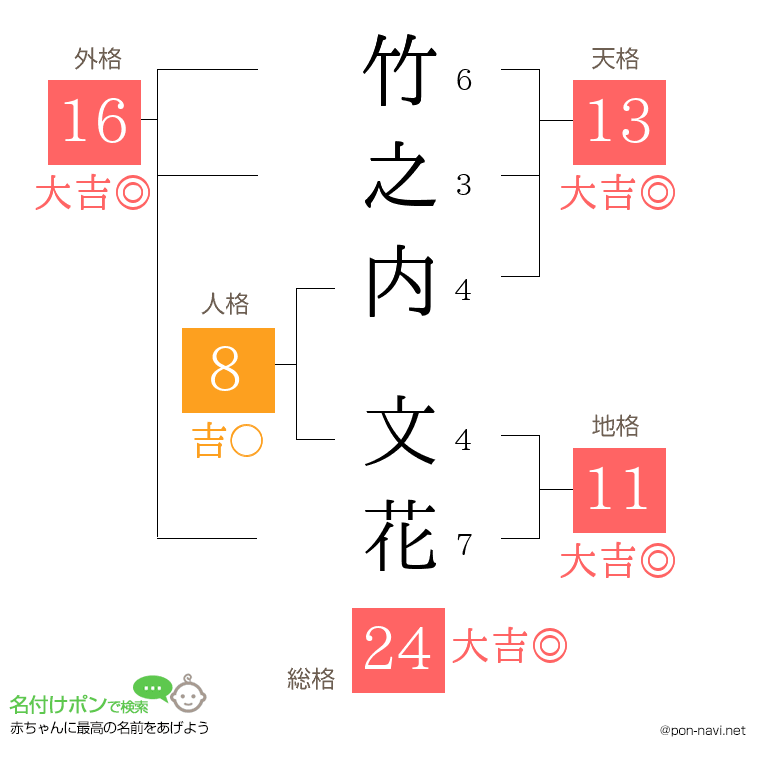 竹之内 文花さんの姓名判断結果