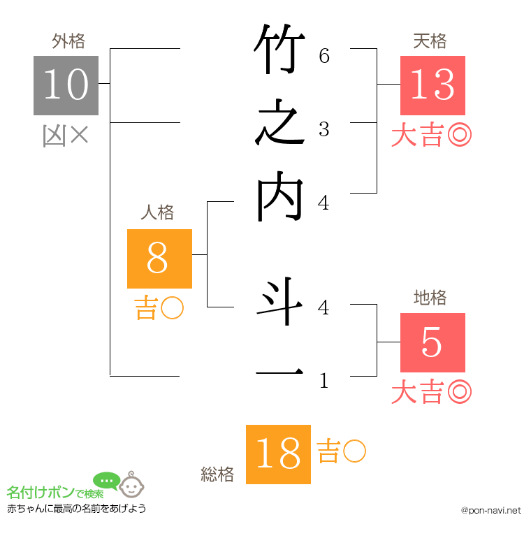 竹之内 斗一さんの姓名判断結果