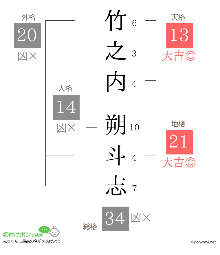 竹之内 朔斗志さんの姓名判断結果