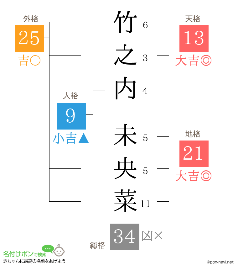 竹之内 未央菜さんの姓名判断結果