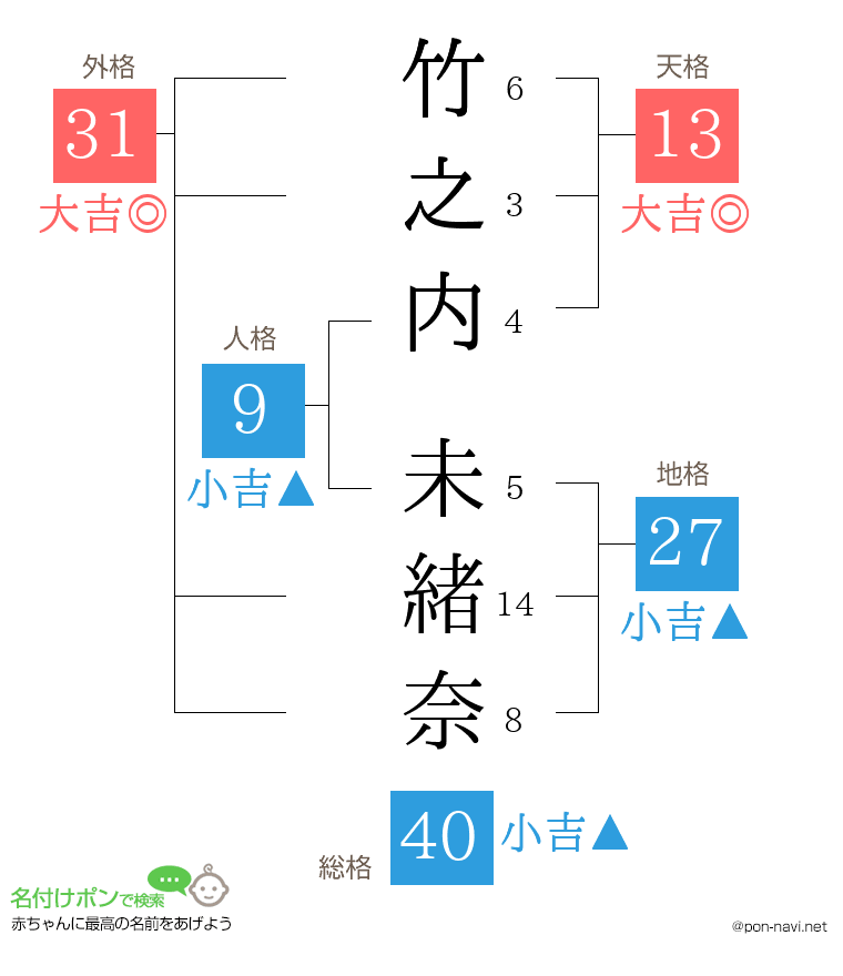 竹之内 未緒奈さんの姓名判断結果