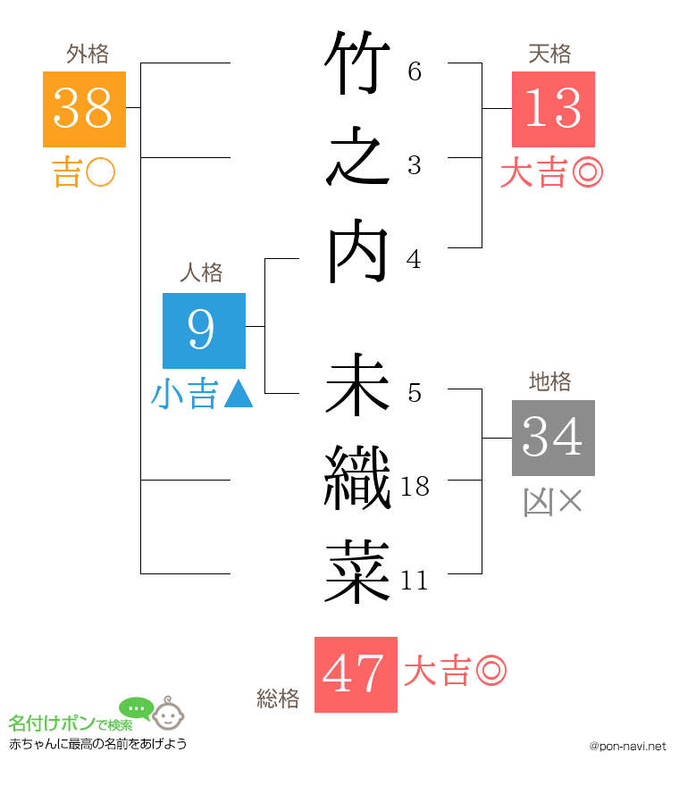 竹之内 未織菜さんの姓名判断結果