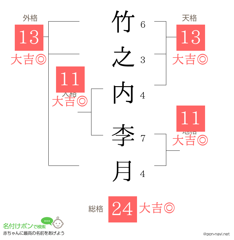 竹之内 李月さんの姓名判断結果