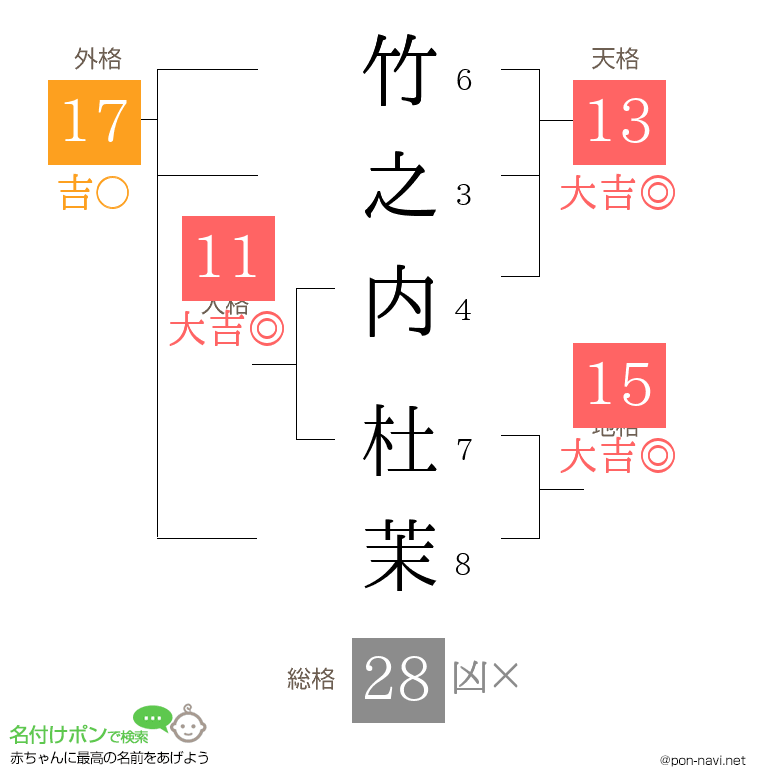 竹之内 杜茉さんの姓名判断結果
