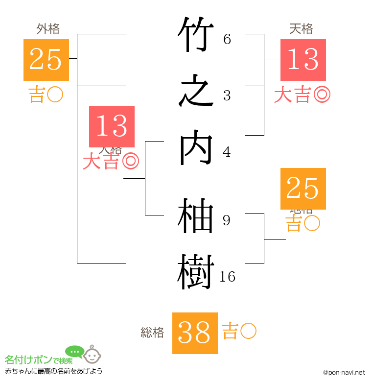 竹之内 柚樹さんの姓名判断結果