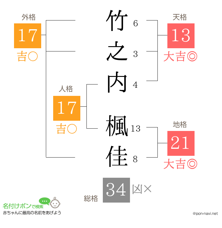 竹之内 楓佳さんの姓名判断結果