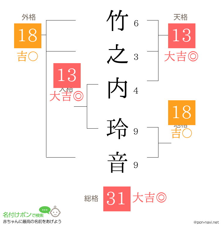 竹之内 玲音さんの姓名判断結果